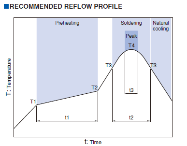 Recommended Reflow Profile