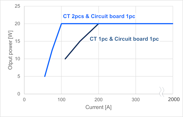 Output Characteristics