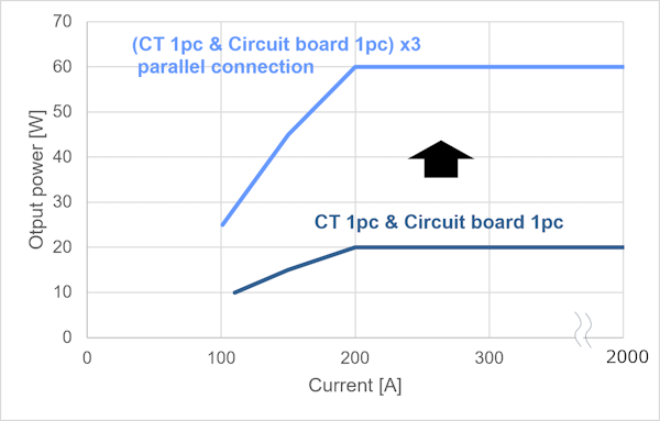 Output Characteristics