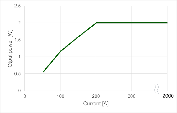 Induction power supply for underground power lines