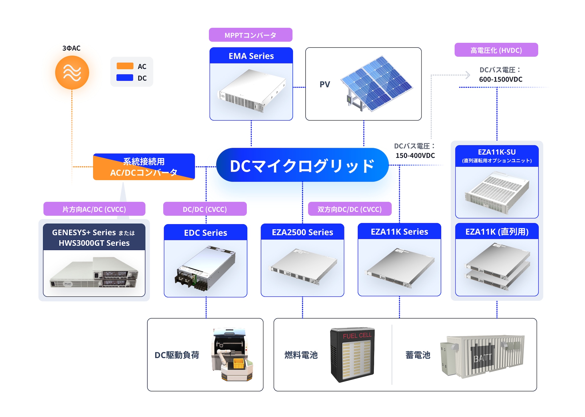 TDK-LambdaのDCマイクログリッド 製品ラインナップ