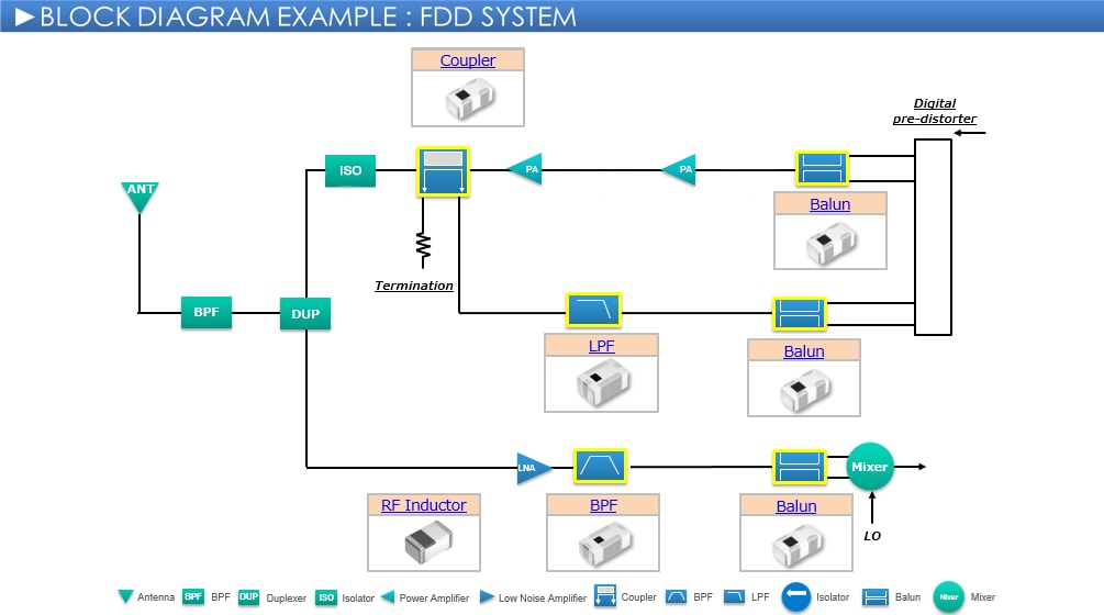 高周波製品およびモジュール 製品マップ (基地局)