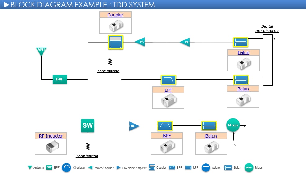 高周波製品およびモジュール 製品マップ (基地局)