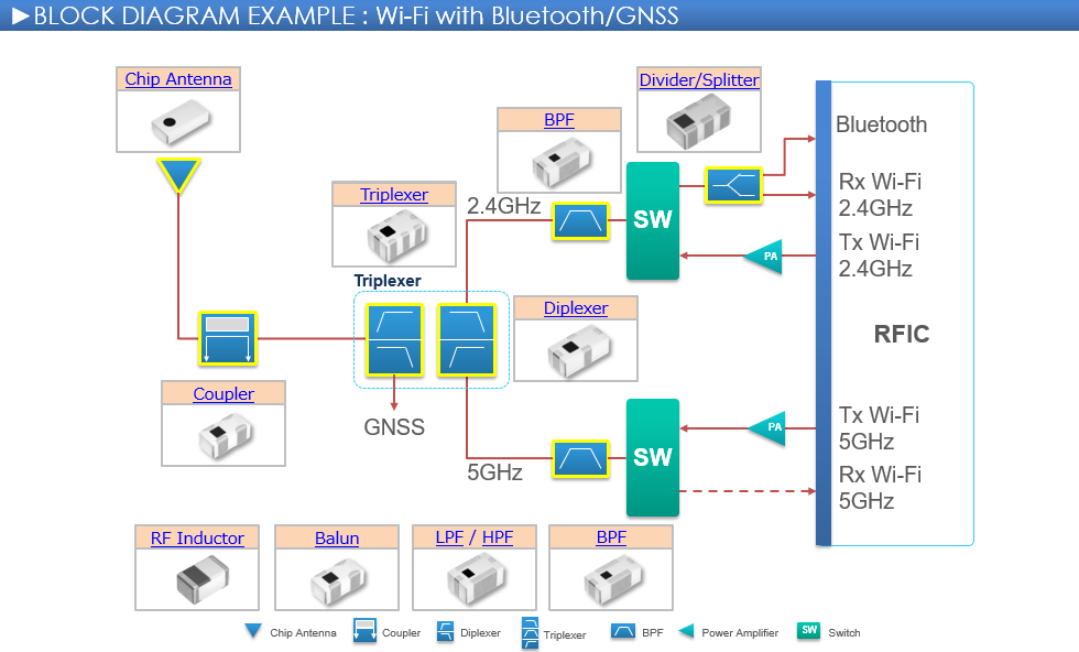 Product Map for RF Components and Modules  (Connectivity)