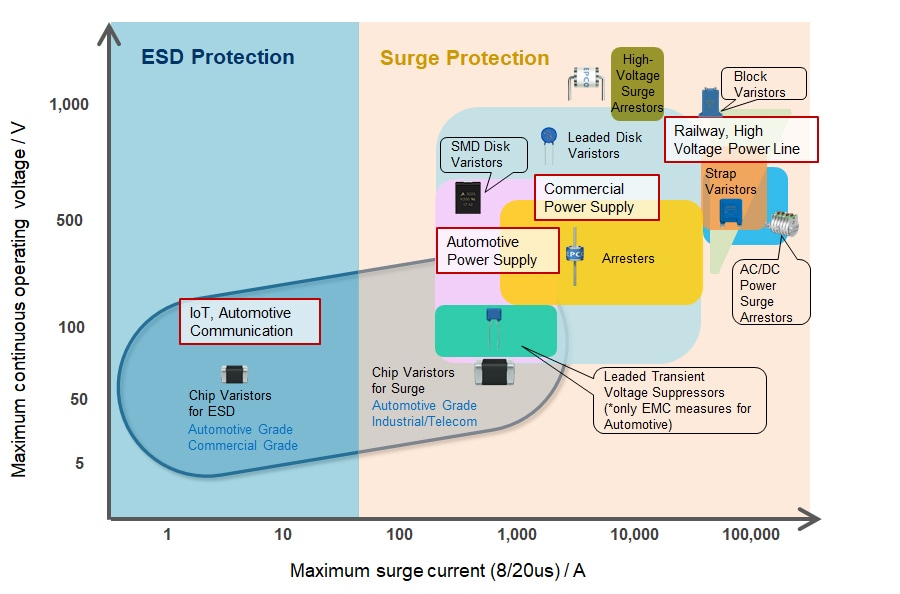 Voltage Protection Devices Product Map