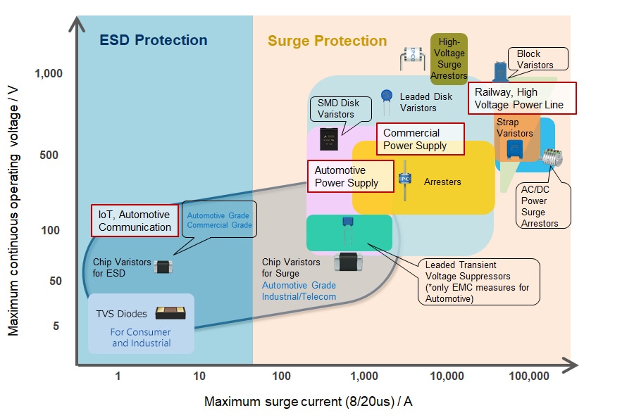 Voltage Protection Devices Product Map