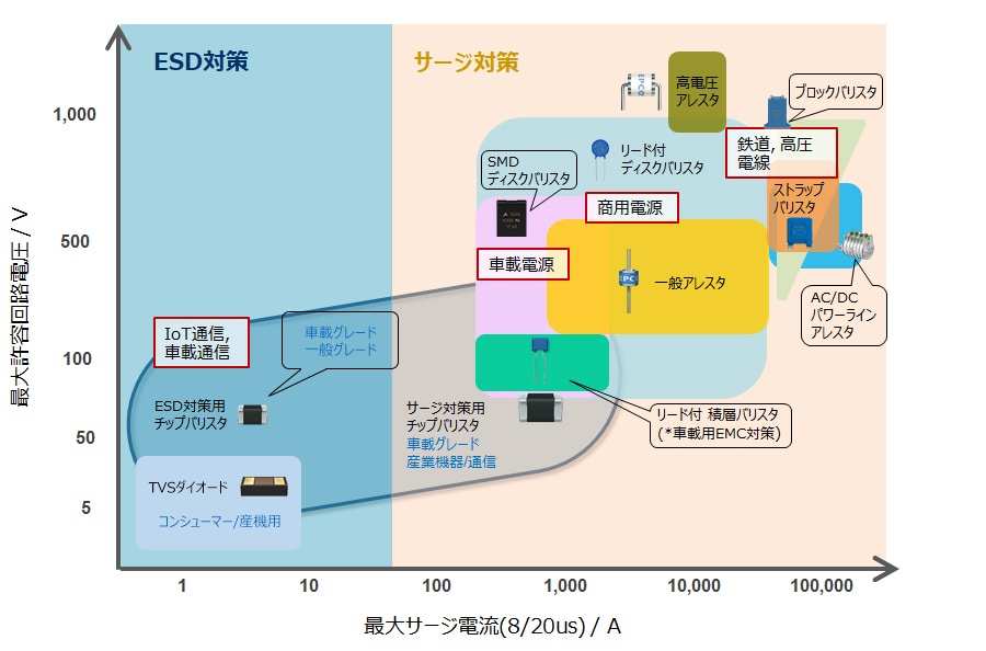ESD/サージ保護デバイス 製品マップ