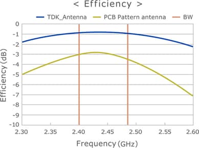 Example of improvement achieved by a TDK chip antenna