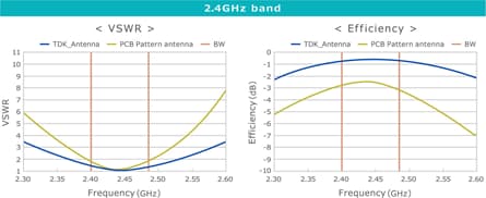 Change to 2.4/5GHz dual bands by using a TDK chip antenna