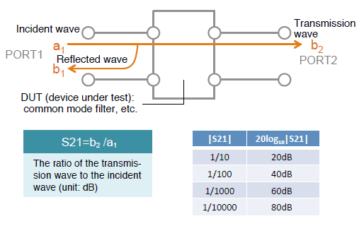 Figure 3: Conceptual diagram of the S parameter (mixed mode) in a 2 terminal pair circuit