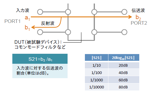 図3　2端子対回路のSパラメータ(ミックスト・モード)の概念図