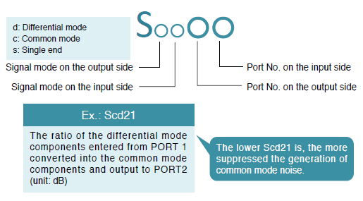 Figure 4: Notation for the mode conversion characteristics