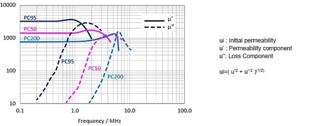 透磁率の比較