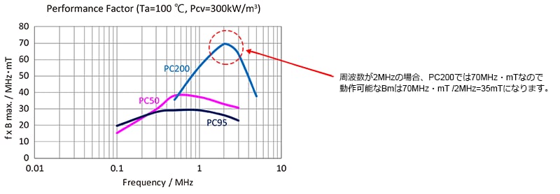 Performance Factor