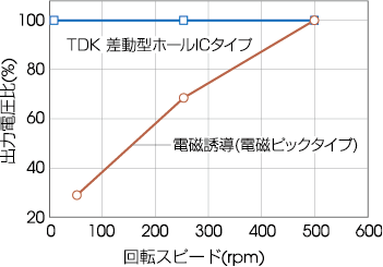 図2 回転スピード-出力電圧比特性比較例