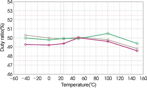 Figure 3  Example of duty ratio-temperature characteristic (air gap: 1.5mm/rotation speed: 50rpm/gear module: 2)