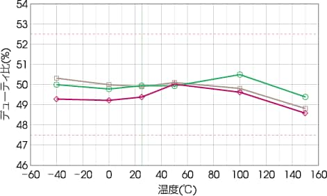 図3 デューティ比-温度特性例(エアギャップ:1.5mm/回転速度:50rpm/ギアモジュール:2)