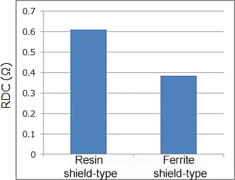 RDC Comparison (6 mm, 100 uH)