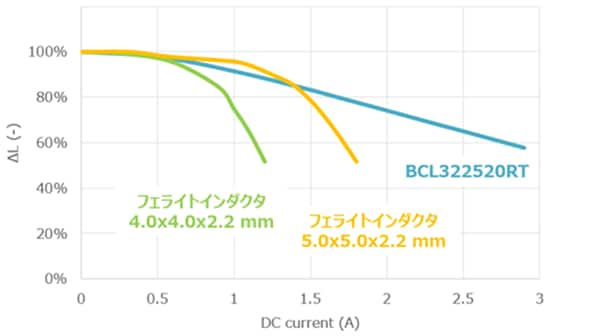 直流重畳特性の比較