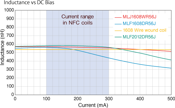 Figure 4 Comparison of DC-bias characteristics between existing products and the new MLJ1608 series