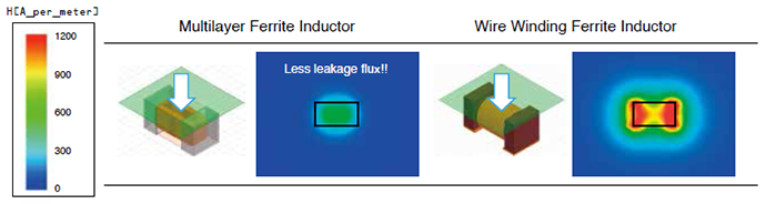 Figure 8 Comparison of magnetic flux leakage between a multilayer coil and a wire-wound coil