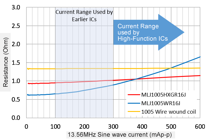 Figure 7. Comparison of Rac Characteristics of Earlier Products and the MLJ1005 Series When Energized by Current