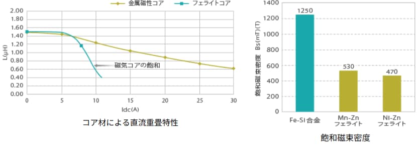 金属磁性コアとフェライトコアの直流重畳特性比較