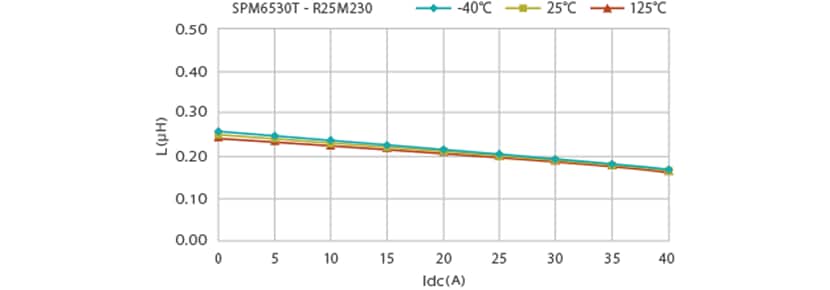 Change_in_DC_bias_characteristic_with_ambient_temperature