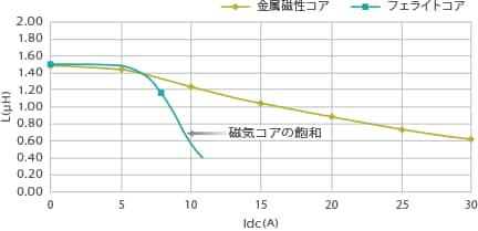 コア材による直流重畳特性