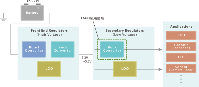 車載ECU