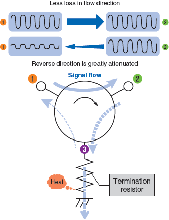 Figure 1: Isolator