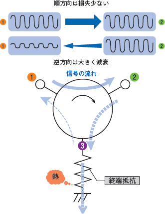 図1 : アイソレータ