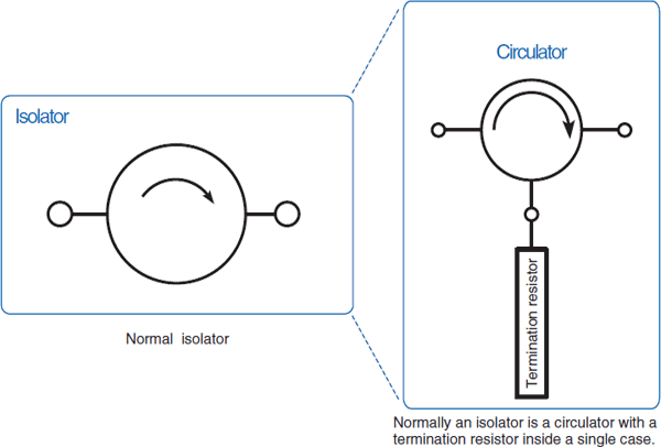 Figure 3: Relationship between isolators and circulators