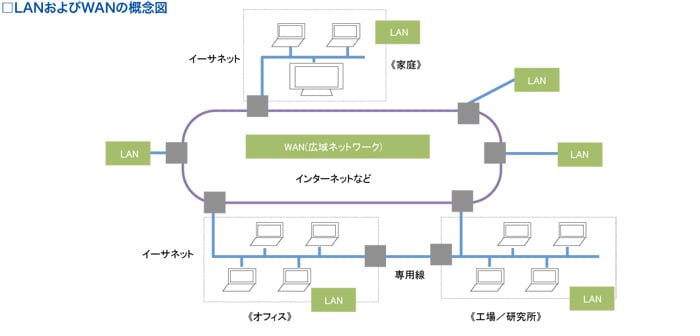 LANおよびWANの概念図