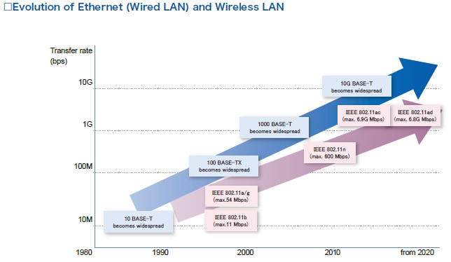 Evolution of Ethernet (Wired LAN) and Wireless LAN