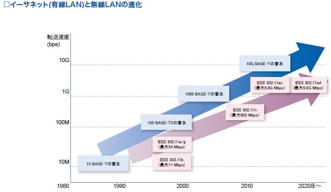 イーサネット（有線LAN）と無線LANの進化