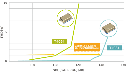 図4　T4064とT4081のTHD-SPL特性比較