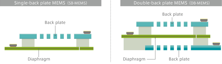 Figure 5  Structures of general single-plate MEMS and the newly designed double-back plate MEMS