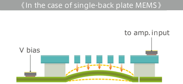 Figure 6  The reason why double-back plate MEMS is less likely to cause clipping <In the case of single-back plate MEMS>