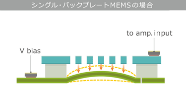 図6　ダブル・バックプレートMEMSが音割れを起こしにくい理由 <シングル・バックプレートMEMSの場合>