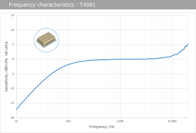 Frequency characteristics:T4081