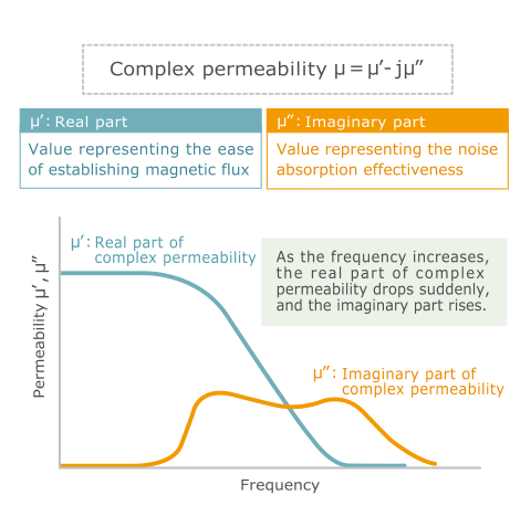 Figure 3 Schematic diagram showing the changes in permeability when an AC magnetic field is applied