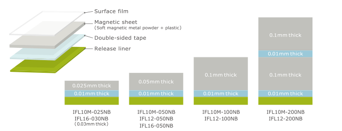 Figure 5 Various products in the IFL series Flexield and magnetic sheet thickness