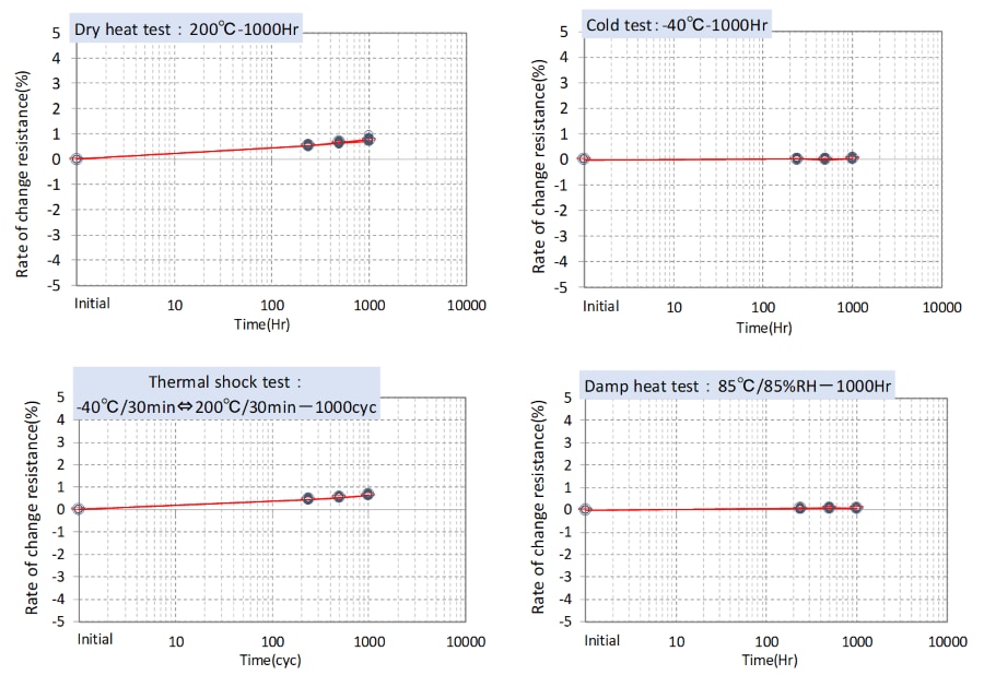 TDKのNTCサーミスタNTCRPシリーズの信頼性試験４つ。高温放置試験、低温放置試験、ヒートサイクル、高温高湿試験
