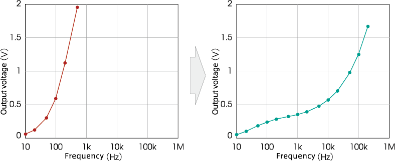 Figure 6 Logarithmic compression of the output voltage characteristic of the Z-f conversion circuit [Output voltage characteristic of the Z-f conversion circuit without/with logarithmic compression]