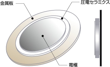 図2 圧電ユニモルフの構造