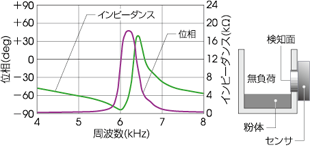 図7 紛体量と位相特性の変化