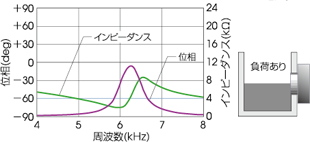 図7 紛体量と位相特性の変化