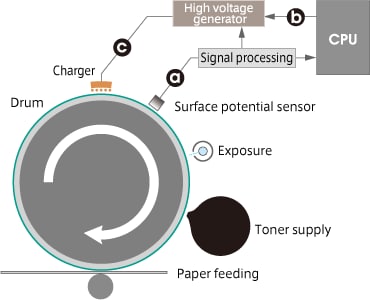 Figure 2  Concept of surface potential optimizing control