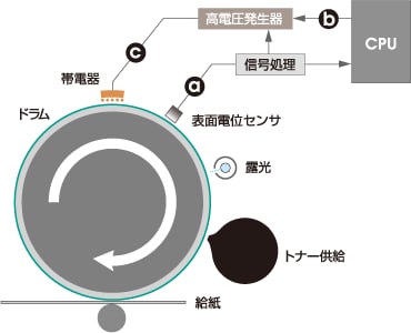 図2　表面電位最適化制御の概念